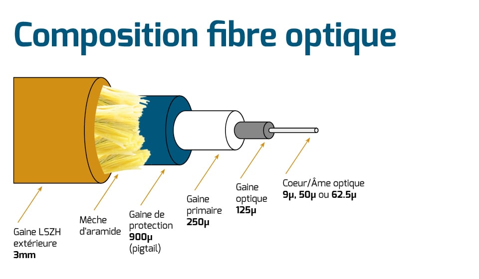 fibre optique